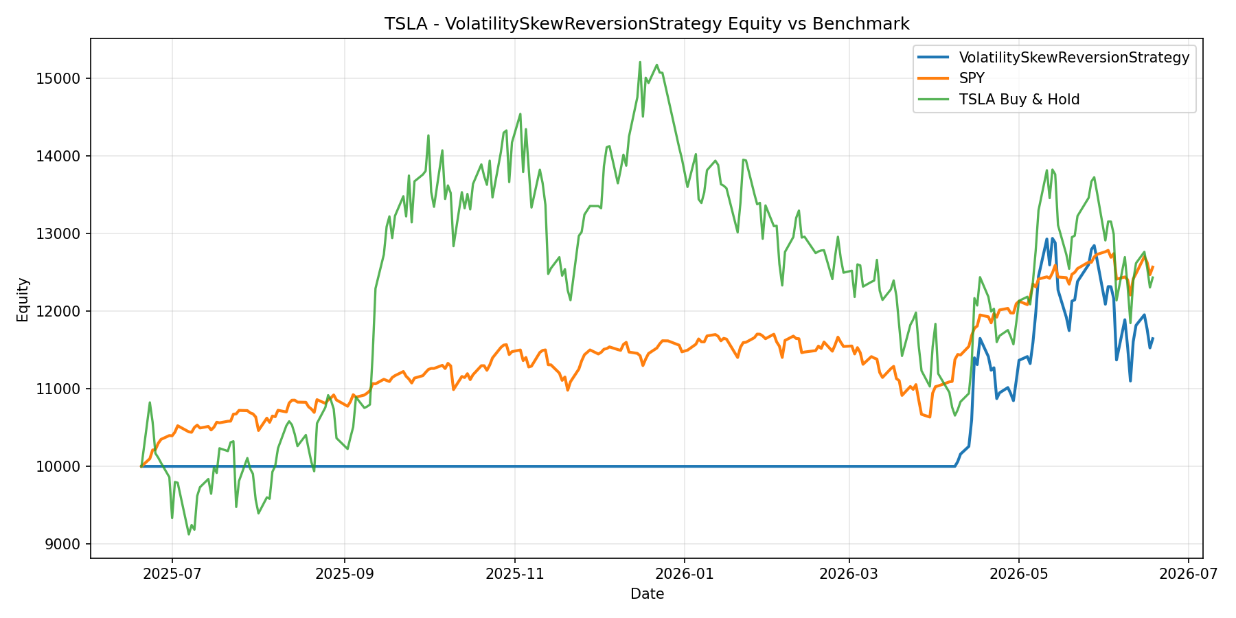TSLA - VolatilitySkewReversionStrategy equity curve
